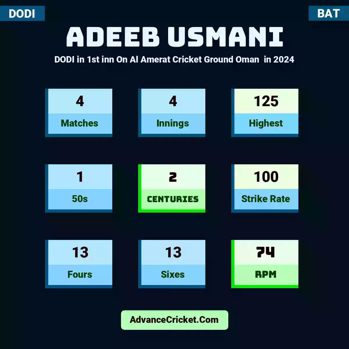 Adeeb Usmani DODI  in 1st inn On Al Amerat Cricket Ground Oman  in 2024, Adeeb Usmani played 4 matches, scored 125 runs as highest, 1 half-centuries, and 2 centuries, with a strike rate of 100. A.Usmani hit 13 fours and 13 sixes, with an RPM of 74.