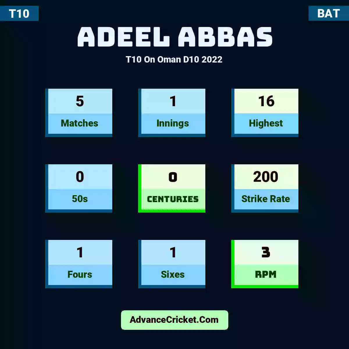 Adeel Abbas T10  On Oman D10 2022, Adeel Abbas played 5 matches, scored 16 runs as highest, 0 half-centuries, and 0 centuries, with a strike rate of 200. A.Abbas hit 1 fours and 1 sixes, with an RPM of 3.