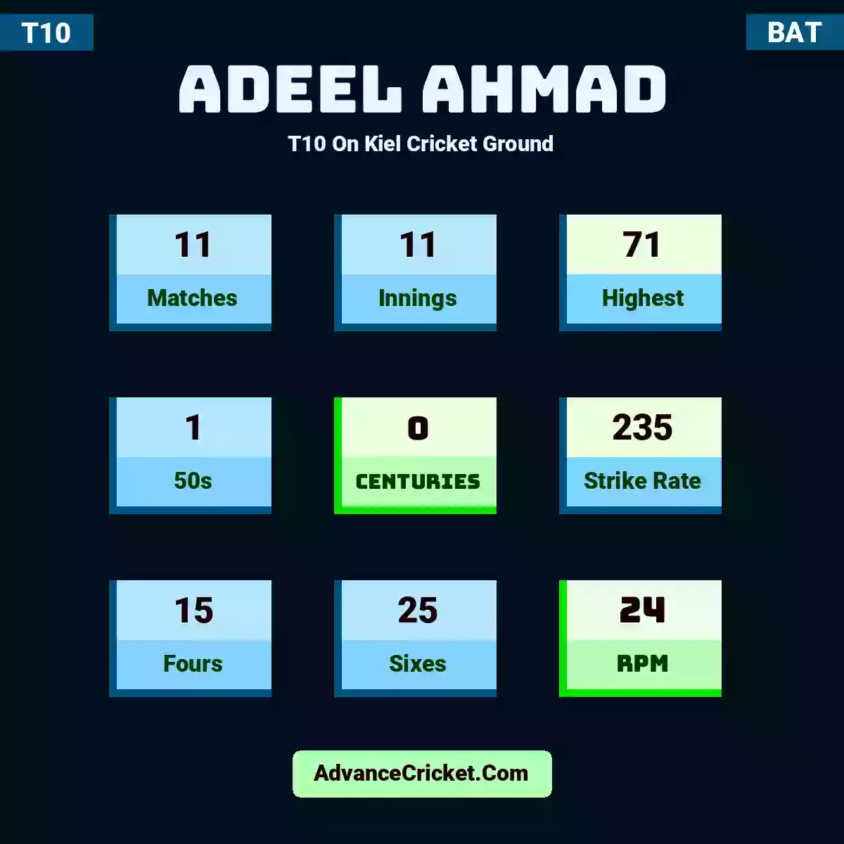 Adeel Ahmad T10  On Kiel Cricket Ground, Adeel Ahmad played 11 matches, scored 71 runs as highest, 1 half-centuries, and 0 centuries, with a strike rate of 235. A.Ahmad hit 15 fours and 25 sixes, with an RPM of 24.