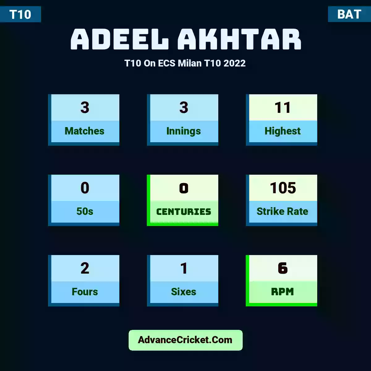 Adeel Akhtar T10  On ECS Milan T10 2022, Adeel Akhtar played 3 matches, scored 11 runs as highest, 0 half-centuries, and 0 centuries, with a strike rate of 105. A.Akhtar hit 2 fours and 1 sixes, with an RPM of 6.