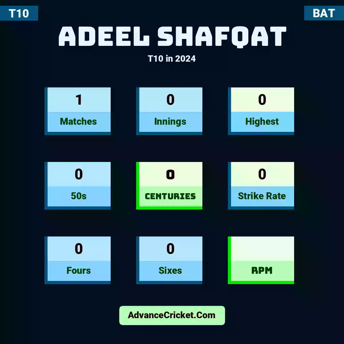 Adeel Shafqat T10  in 2024, Adeel Shafqat played 1 matches, scored 0 runs as highest, 0 half-centuries, and 0 centuries, with a strike rate of 0. A.Shafqat hit 0 fours and 0 sixes.