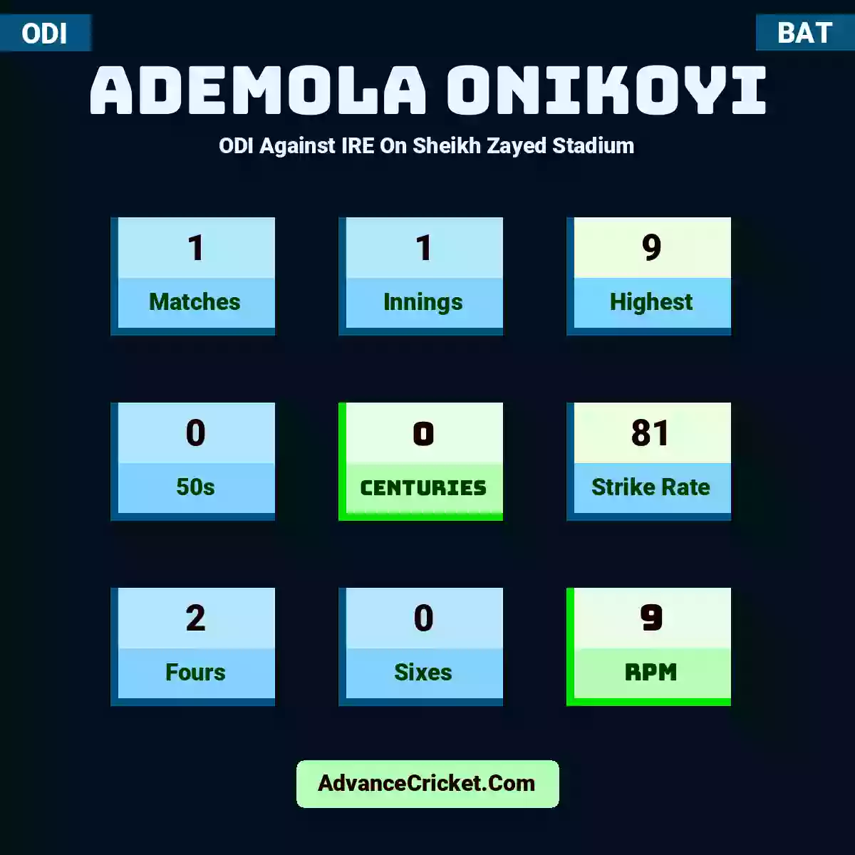 Ademola Onikoyi ODI  Against IRE On Sheikh Zayed Stadium, Ademola Onikoyi played 1 matches, scored 9 runs as highest, 0 half-centuries, and 0 centuries, with a strike rate of 81. A.Onikoyi hit 2 fours and 0 sixes, with an RPM of 9.