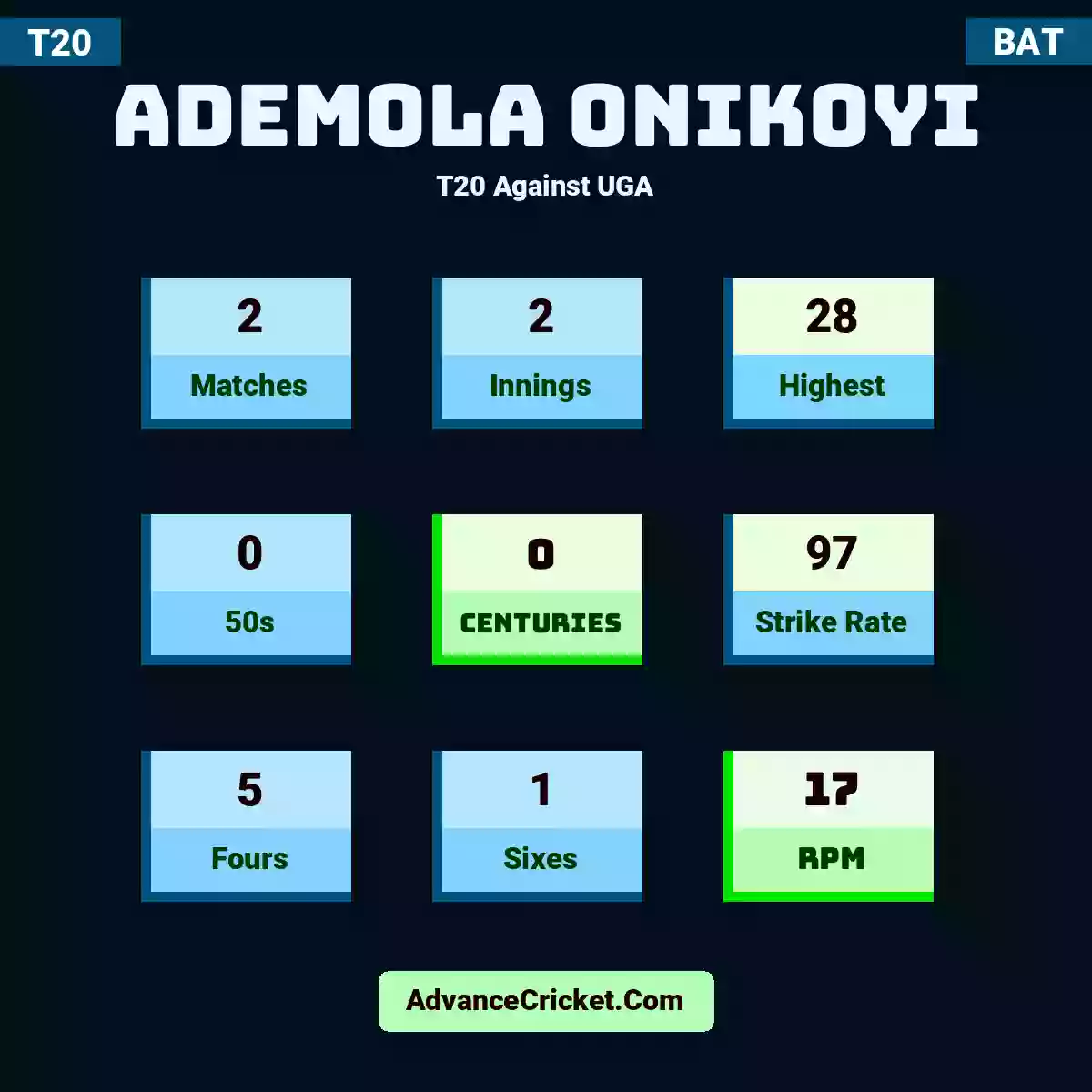 Ademola Onikoyi T20  Against UGA, Ademola Onikoyi played 2 matches, scored 28 runs as highest, 0 half-centuries, and 0 centuries, with a strike rate of 97. A.Onikoyi hit 5 fours and 1 sixes, with an RPM of 17.