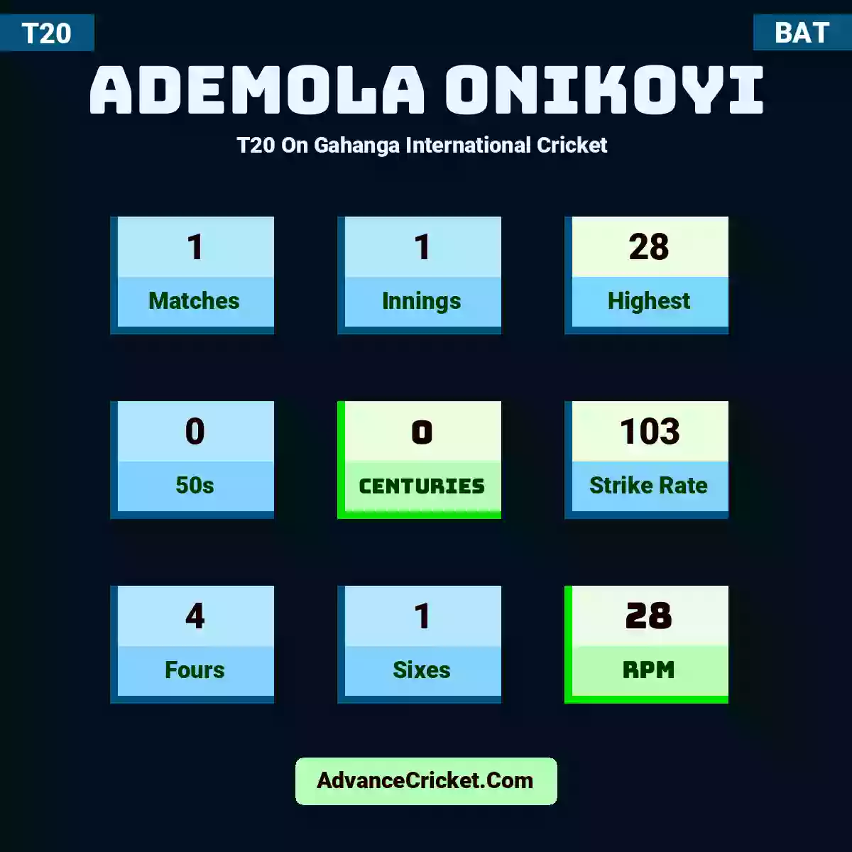 Ademola Onikoyi T20  On Gahanga International Cricket , Ademola Onikoyi played 1 matches, scored 28 runs as highest, 0 half-centuries, and 0 centuries, with a strike rate of 103. A.Onikoyi hit 4 fours and 1 sixes, with an RPM of 28.
