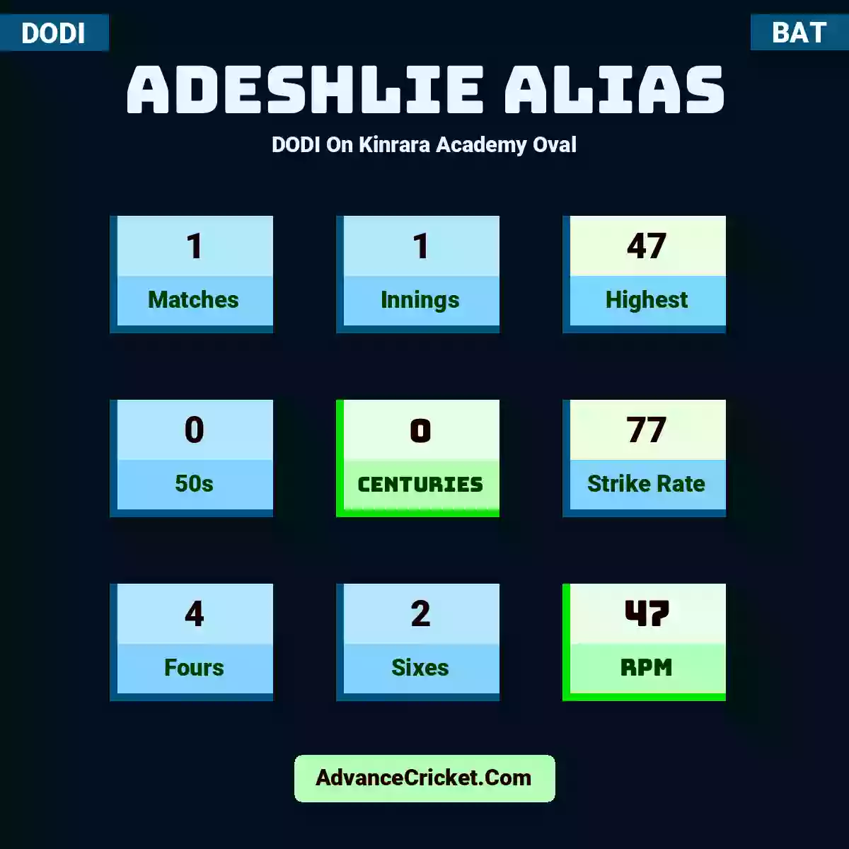 Adeshlie Alias DODI  On Kinrara Academy Oval, Adeshlie Alias played 1 matches, scored 47 runs as highest, 0 half-centuries, and 0 centuries, with a strike rate of 77. A.Alias hit 4 fours and 2 sixes, with an RPM of 47.