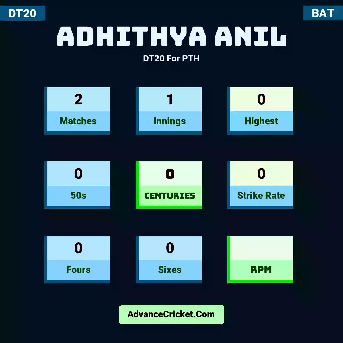 Adhithya Anil DT20  For PTH, Adhithya Anil played 2 matches, scored 0 runs as highest, 0 half-centuries, and 0 centuries, with a strike rate of 0. A.Anil hit 0 fours and 0 sixes.