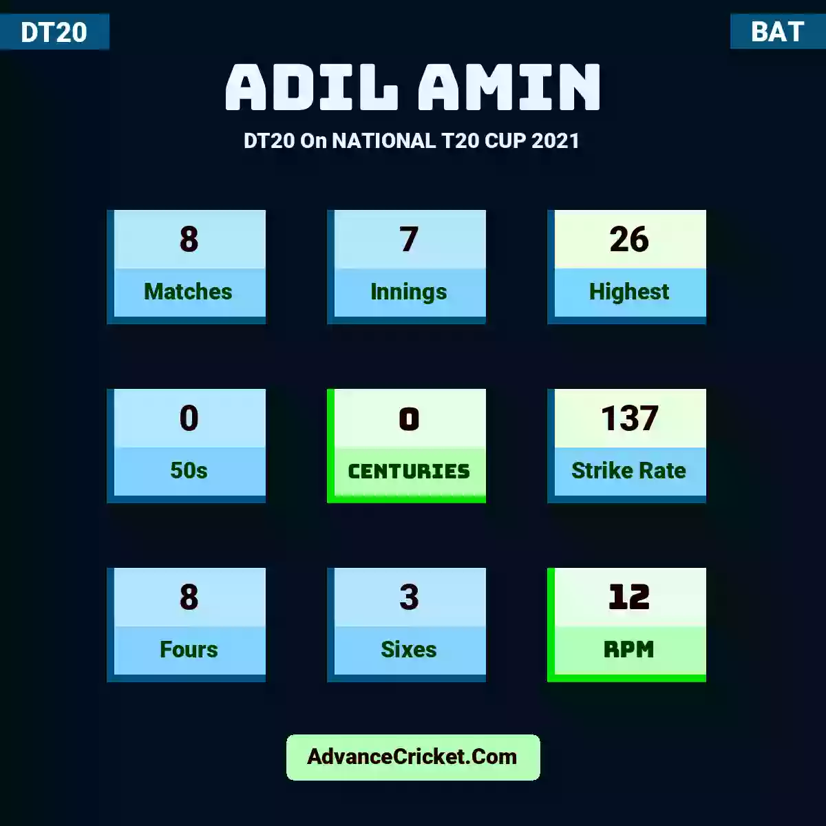 Adil Amin DT20  On NATIONAL T20 CUP 2021, Adil Amin played 8 matches, scored 26 runs as highest, 0 half-centuries, and 0 centuries, with a strike rate of 137. A.Amin hit 8 fours and 3 sixes, with an RPM of 12.