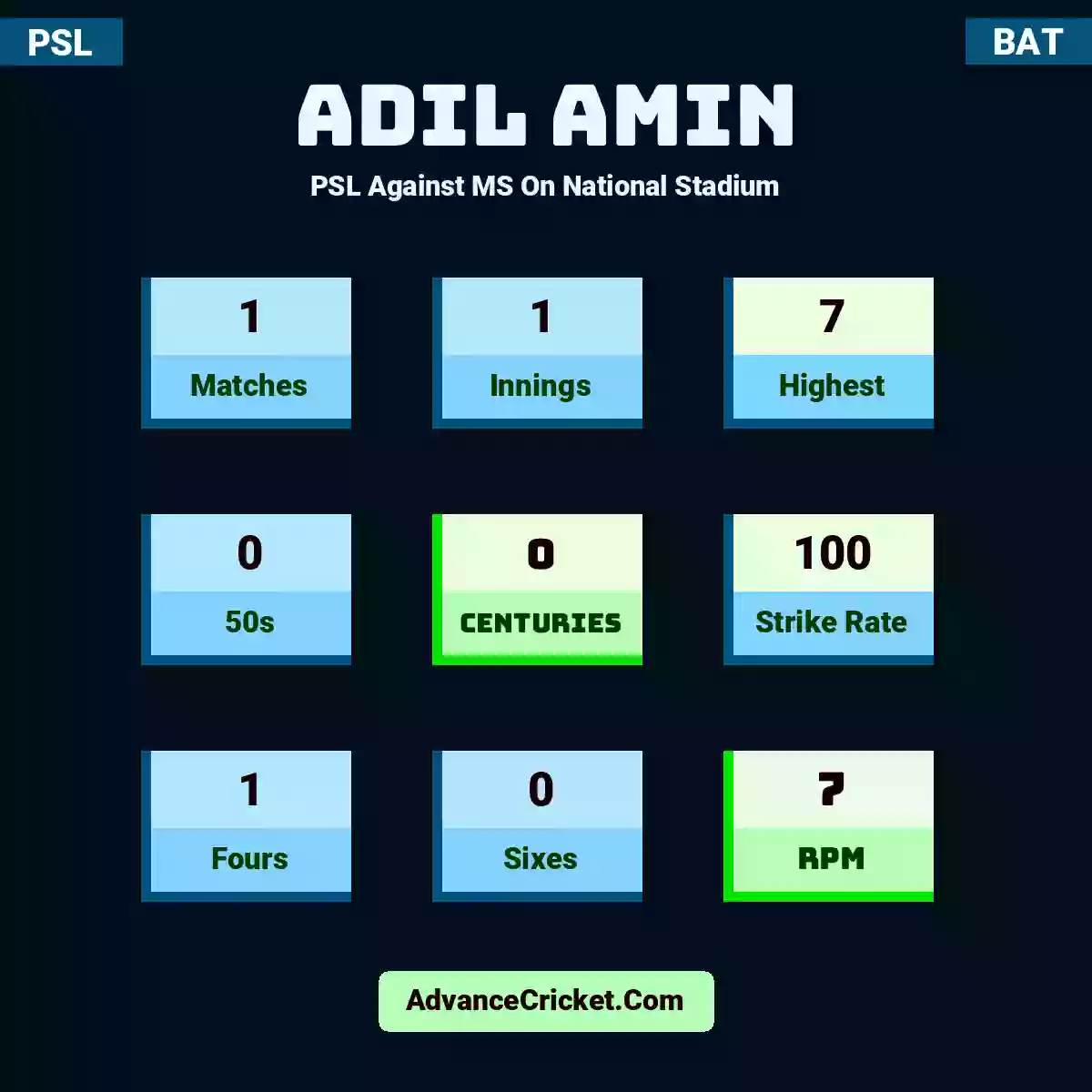 Adil Amin PSL  Against MS On National Stadium, Adil Amin played 1 matches, scored 7 runs as highest, 0 half-centuries, and 0 centuries, with a strike rate of 100. A.Amin hit 1 fours and 0 sixes, with an RPM of 7.