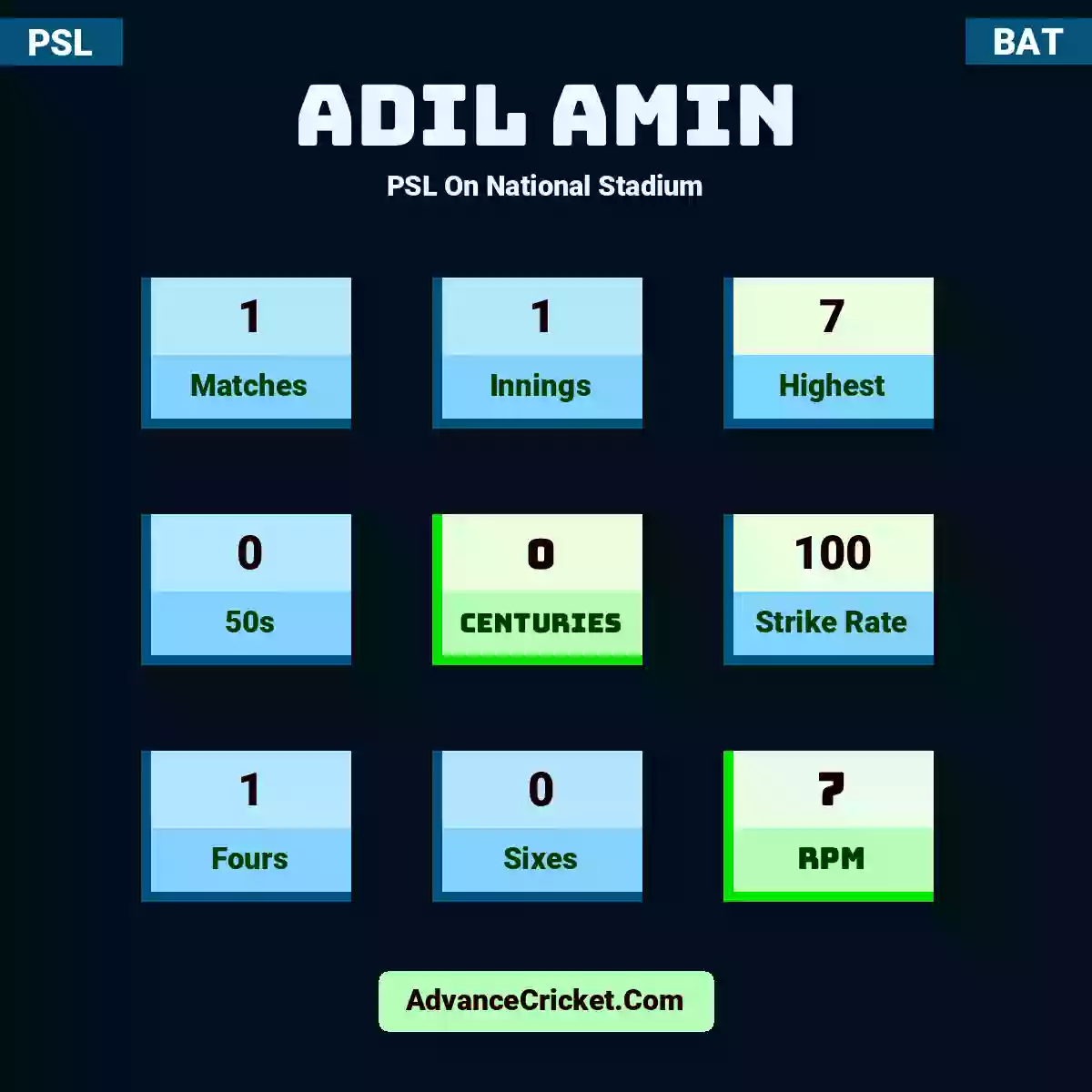 Adil Amin PSL  On National Stadium, Adil Amin played 1 matches, scored 7 runs as highest, 0 half-centuries, and 0 centuries, with a strike rate of 100. A.Amin hit 1 fours and 0 sixes, with an RPM of 7.