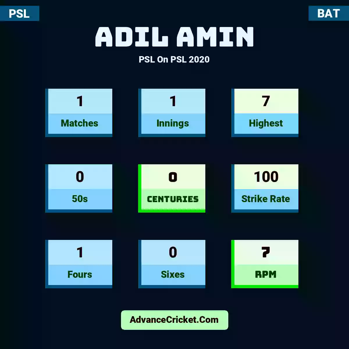 Adil Amin PSL  On PSL 2020, Adil Amin played 1 matches, scored 7 runs as highest, 0 half-centuries, and 0 centuries, with a strike rate of 100. A.Amin hit 1 fours and 0 sixes, with an RPM of 7.