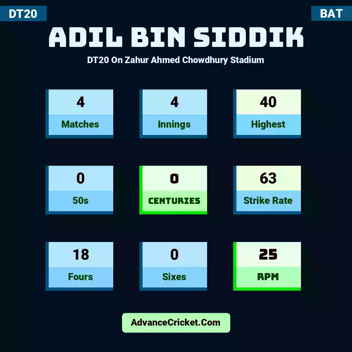 Adil Bin Siddik DT20  On Zahur Ahmed Chowdhury Stadium, Adil Bin Siddik played 4 matches, scored 40 runs as highest, 0 half-centuries, and 0 centuries, with a strike rate of 63. A.Bin.Siddik hit 18 fours and 0 sixes, with an RPM of 25.