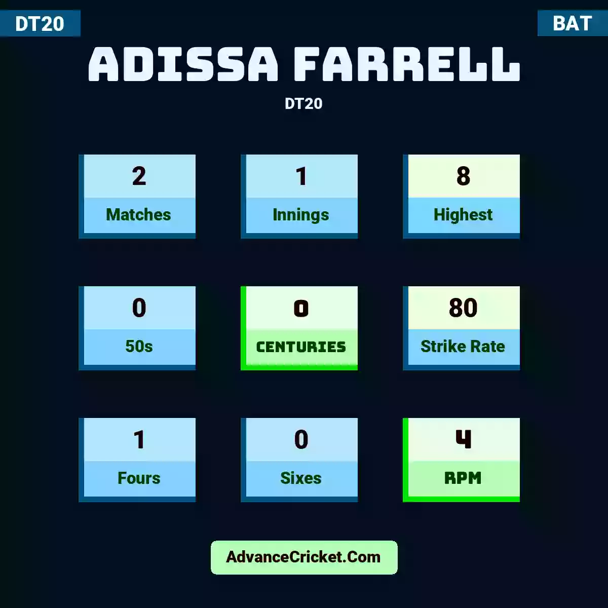 Adissa Farrell DT20 , Adissa Farrell played 2 matches, scored 8 runs as highest, 0 half-centuries, and 0 centuries, with a strike rate of 80. A.Farrell hit 1 fours and 0 sixes, with an RPM of 4.