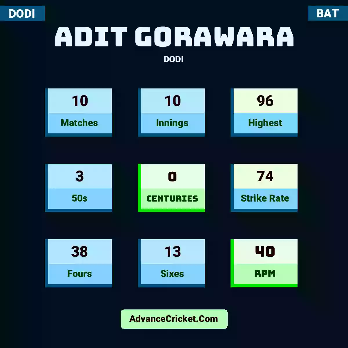 Adit Gorawara DODI , Adit Gorawara played 10 matches, scored 96 runs as highest, 3 half-centuries, and 0 centuries, with a strike rate of 74. A.Gorawara hit 38 fours and 13 sixes, with an RPM of 40.