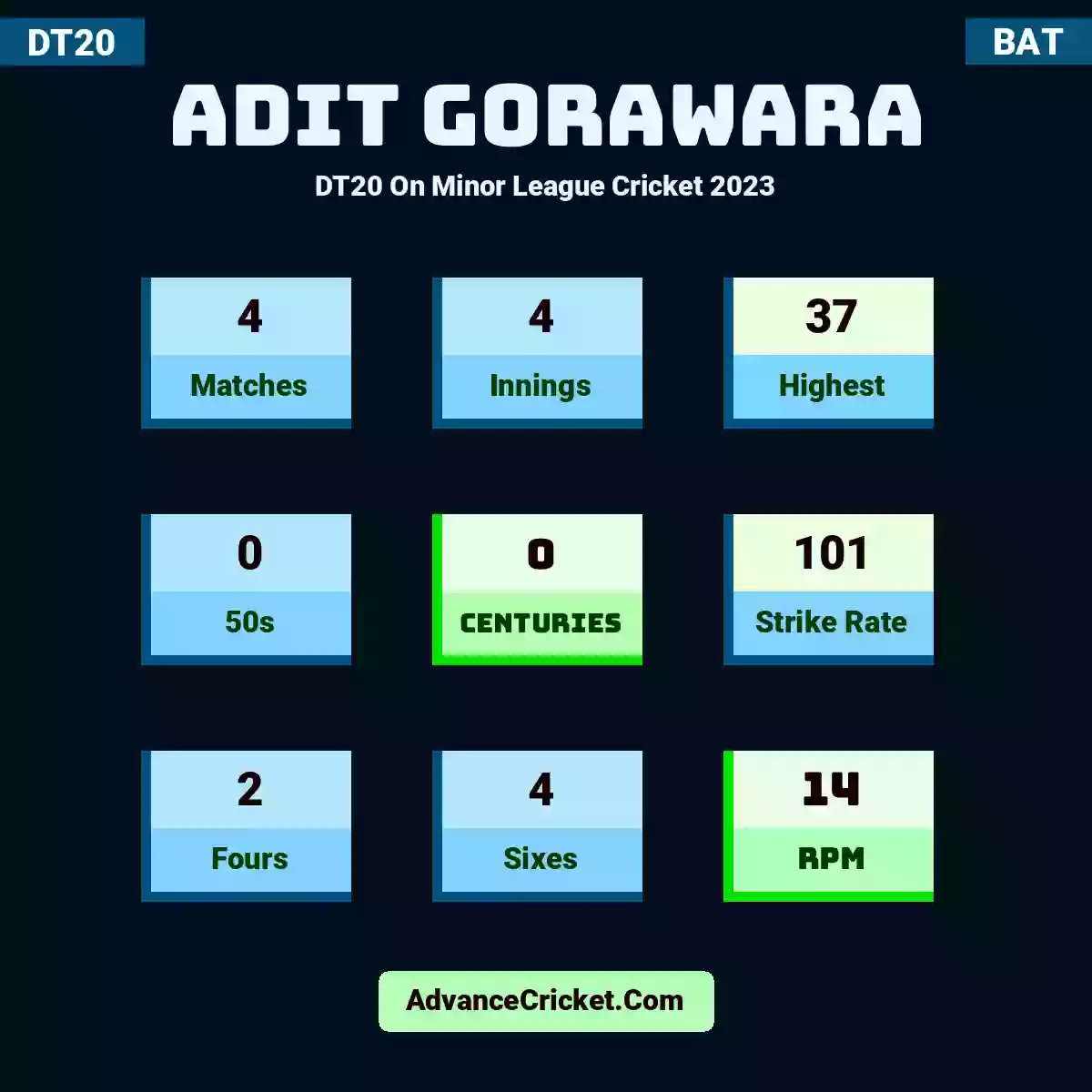 Adit Gorawara DT20  On Minor League Cricket 2023, Adit Gorawara played 4 matches, scored 37 runs as highest, 0 half-centuries, and 0 centuries, with a strike rate of 101. A.Gorawara hit 2 fours and 4 sixes, with an RPM of 14.