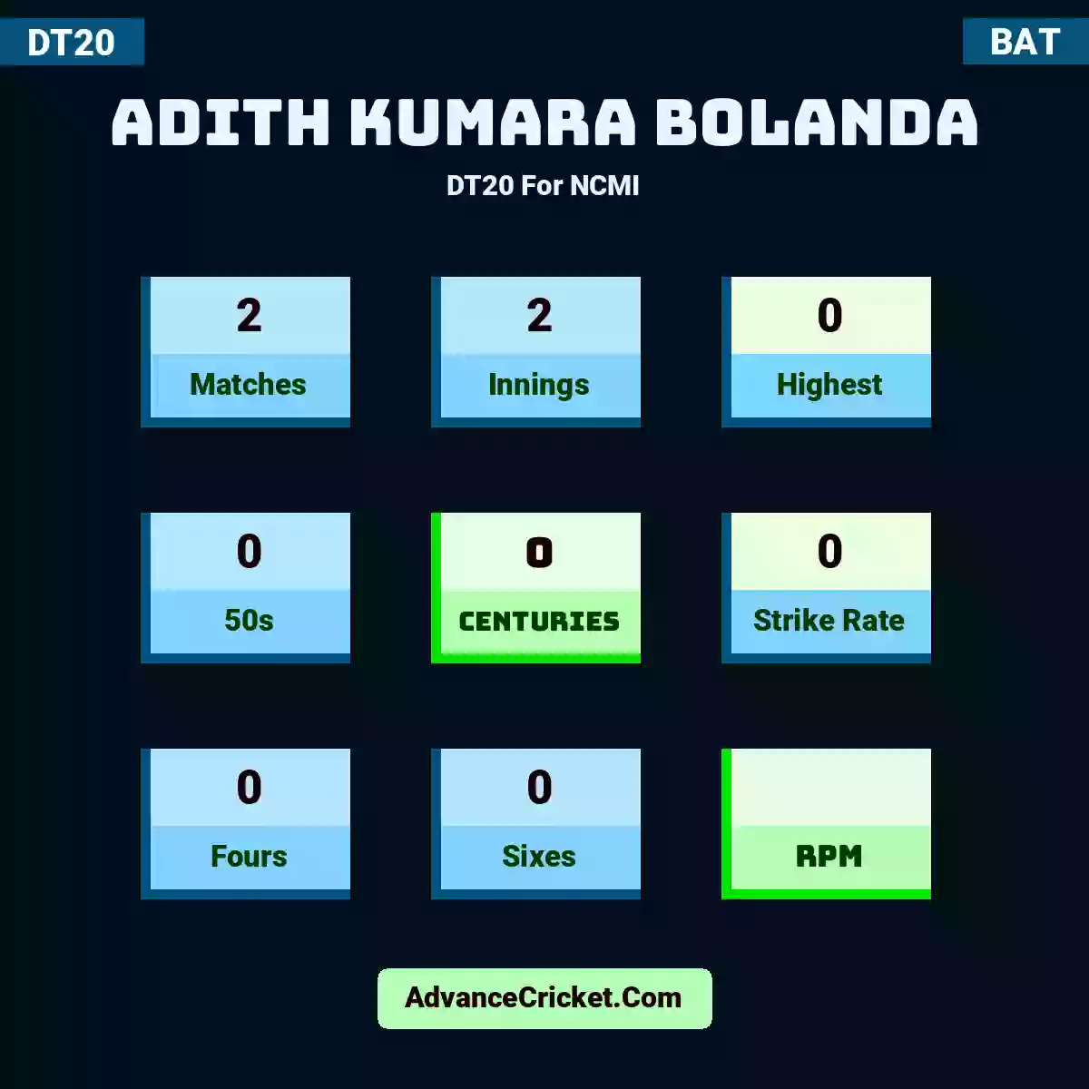 Adith Kumara Bolanda DT20  For NCMI, Adith Kumara Bolanda played 2 matches, scored 0 runs as highest, 0 half-centuries, and 0 centuries, with a strike rate of 0. A.Kumara.Bolanda hit 0 fours and 0 sixes.