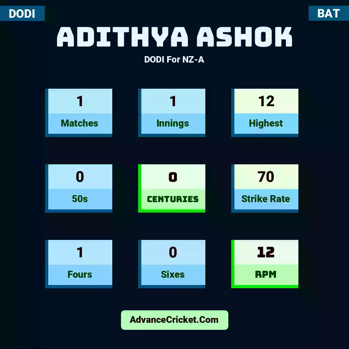 Adithya Ashok DODI  For NZ-A, Adithya Ashok played 1 matches, scored 12 runs as highest, 0 half-centuries, and 0 centuries, with a strike rate of 70. A.Ashok hit 1 fours and 0 sixes, with an RPM of 12.