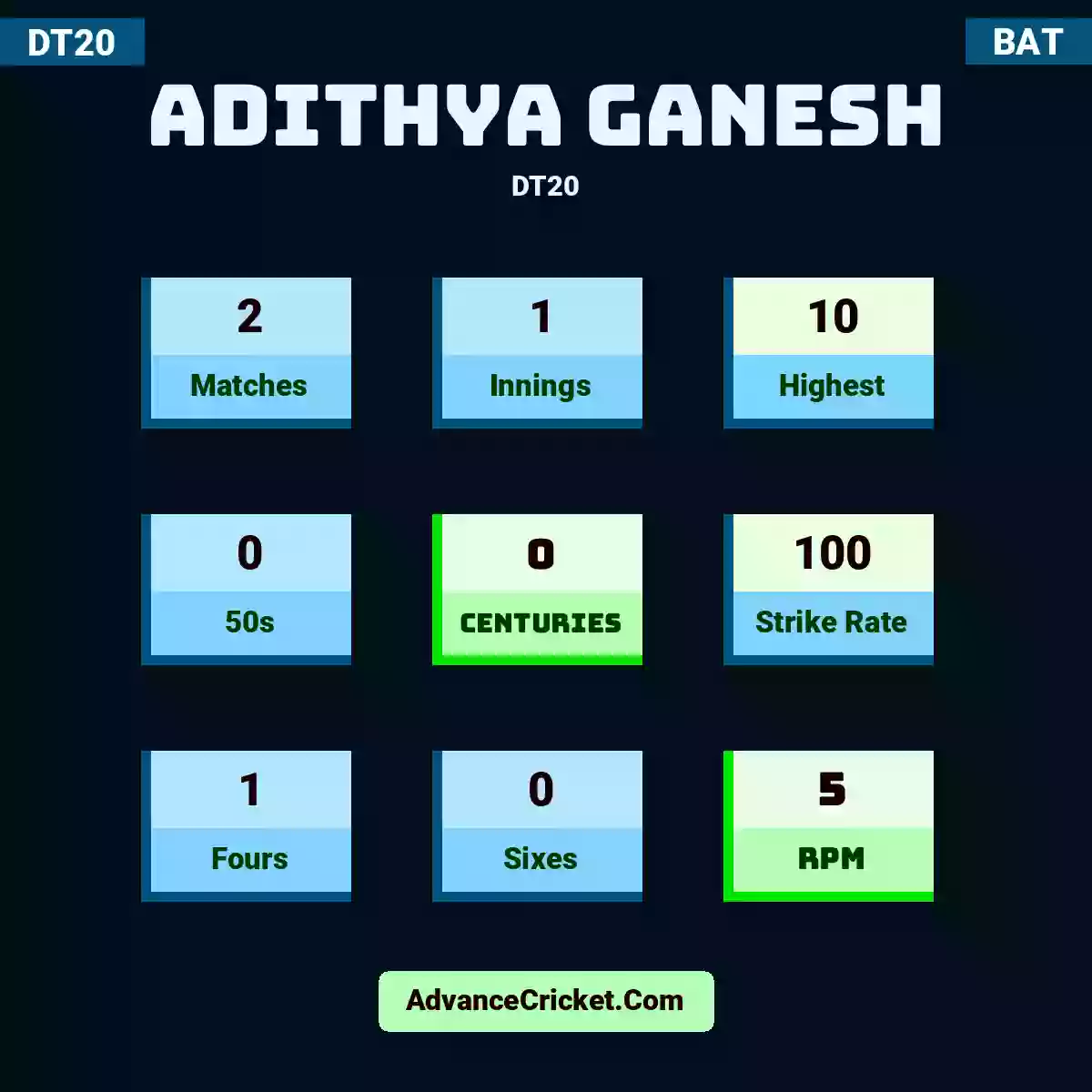 Adithya Ganesh DT20 , Adithya Ganesh played 2 matches, scored 10 runs as highest, 0 half-centuries, and 0 centuries, with a strike rate of 100. A.Ganesh hit 1 fours and 0 sixes, with an RPM of 5.