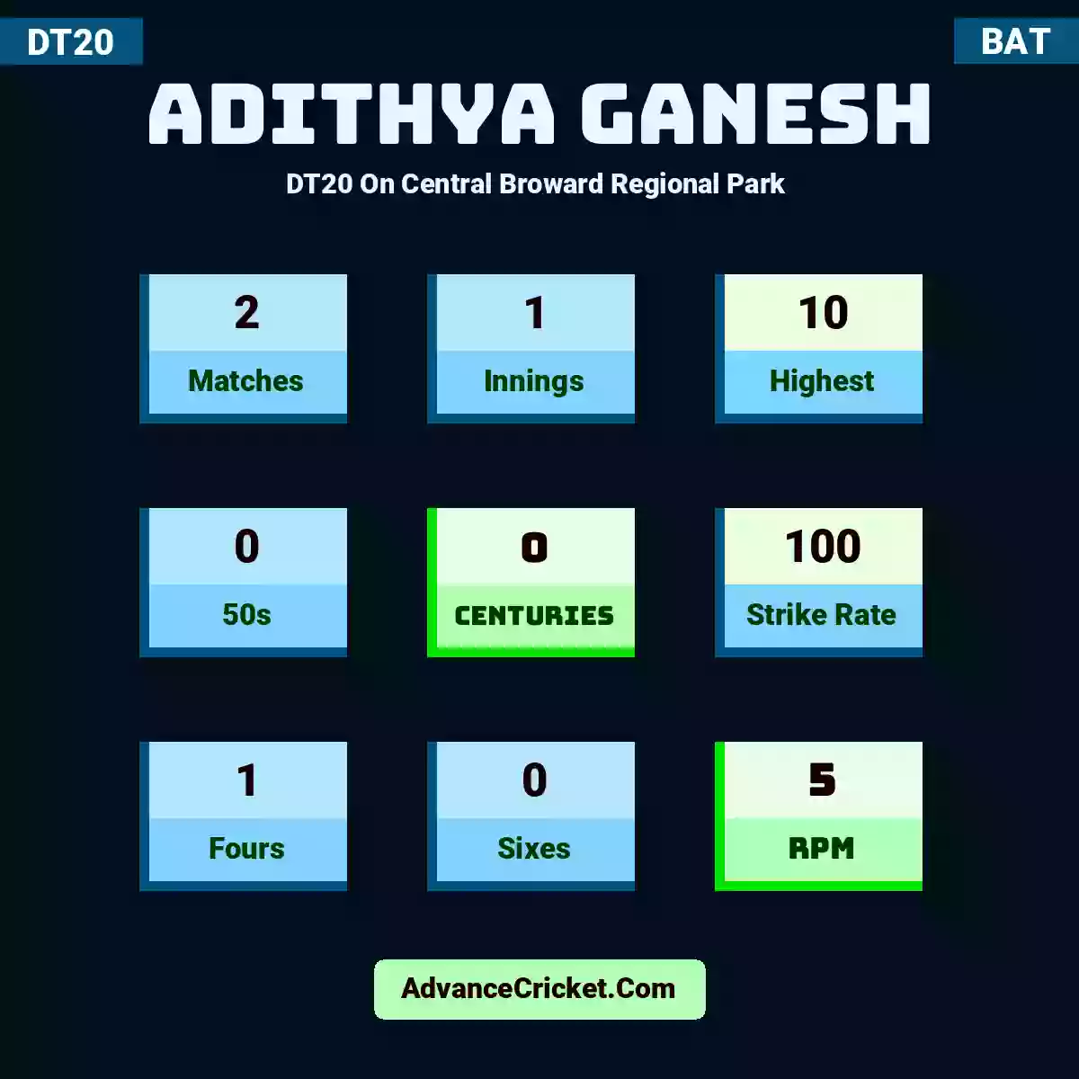 Adithya Ganesh DT20  On Central Broward Regional Park , Adithya Ganesh played 2 matches, scored 10 runs as highest, 0 half-centuries, and 0 centuries, with a strike rate of 100. A.Ganesh hit 1 fours and 0 sixes, with an RPM of 5.
