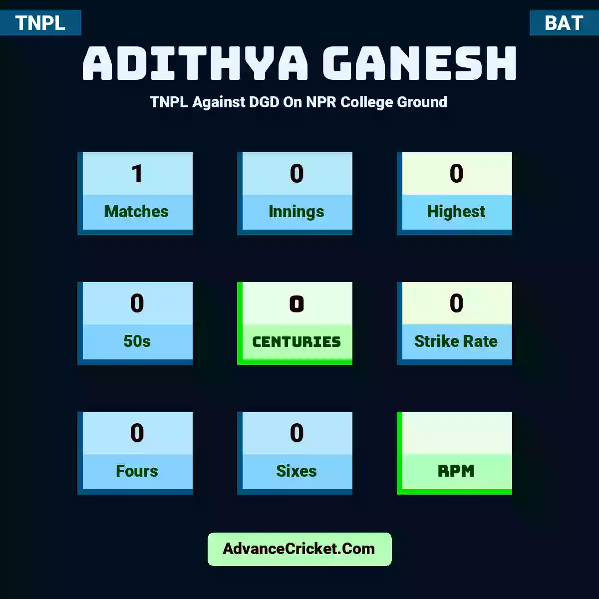 Adithya Ganesh TNPL  Against DGD On NPR College Ground, Adithya Ganesh played 1 matches, scored 0 runs as highest, 0 half-centuries, and 0 centuries, with a strike rate of 0. A.Ganesh hit 0 fours and 0 sixes.