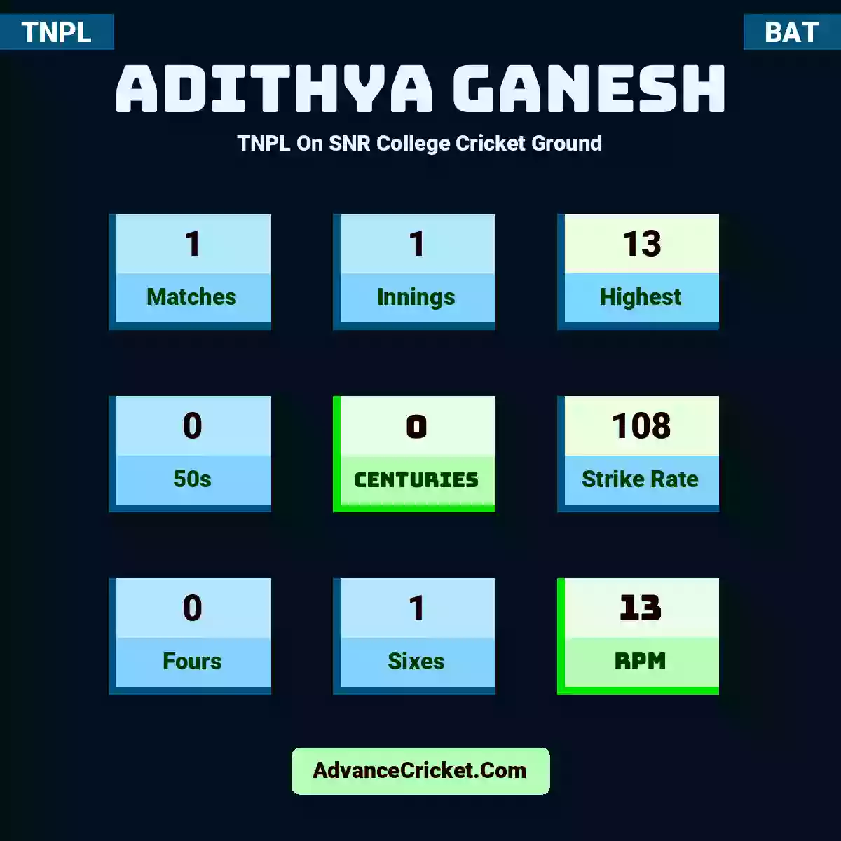Adithya Ganesh TNPL  On SNR College Cricket Ground, Adithya Ganesh played 1 matches, scored 13 runs as highest, 0 half-centuries, and 0 centuries, with a strike rate of 108. A.Ganesh hit 0 fours and 1 sixes, with an RPM of 13.