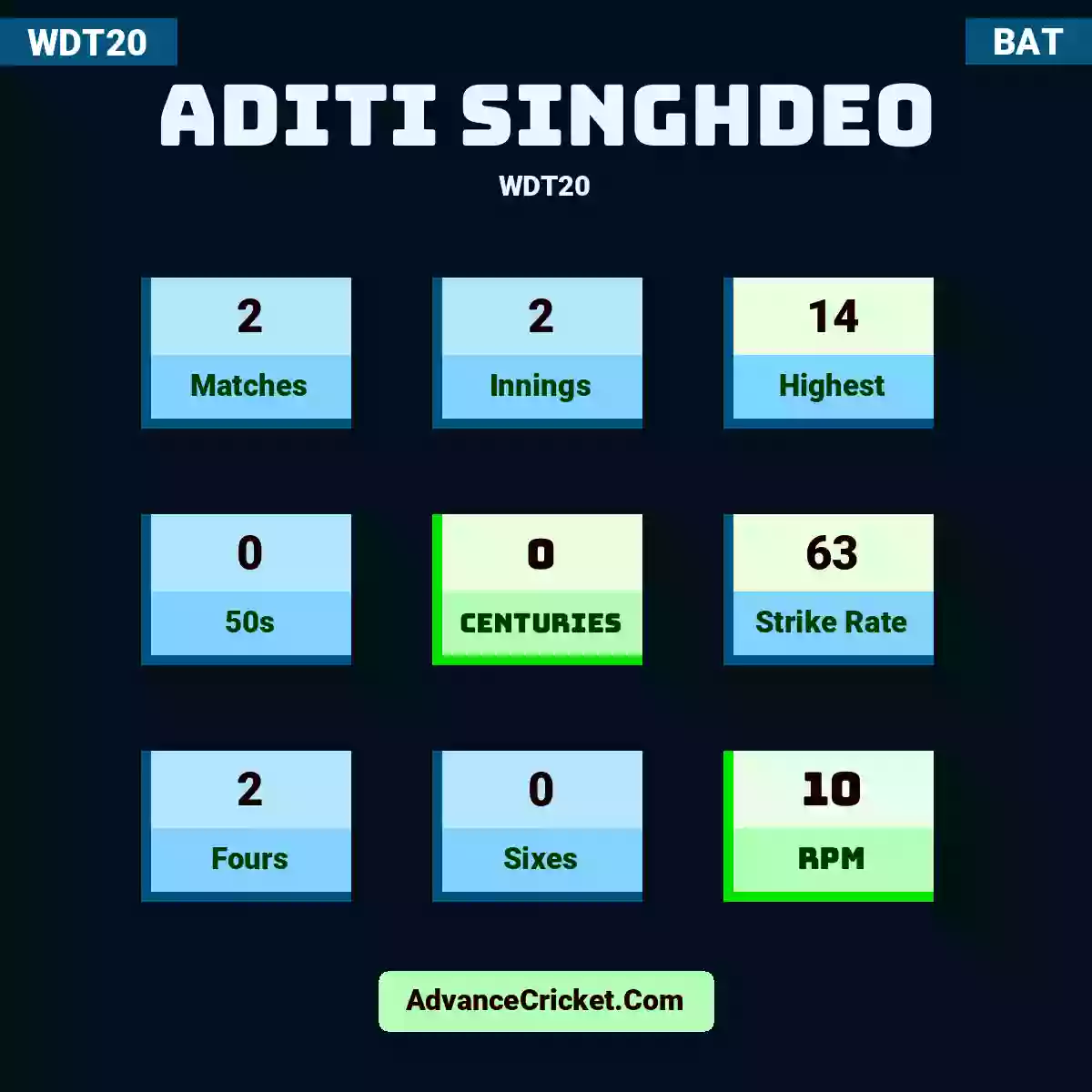 Aditi Singhdeo WDT20 , Aditi Singhdeo played 2 matches, scored 14 runs as highest, 0 half-centuries, and 0 centuries, with a strike rate of 63. A.Singhdeo hit 2 fours and 0 sixes, with an RPM of 10.