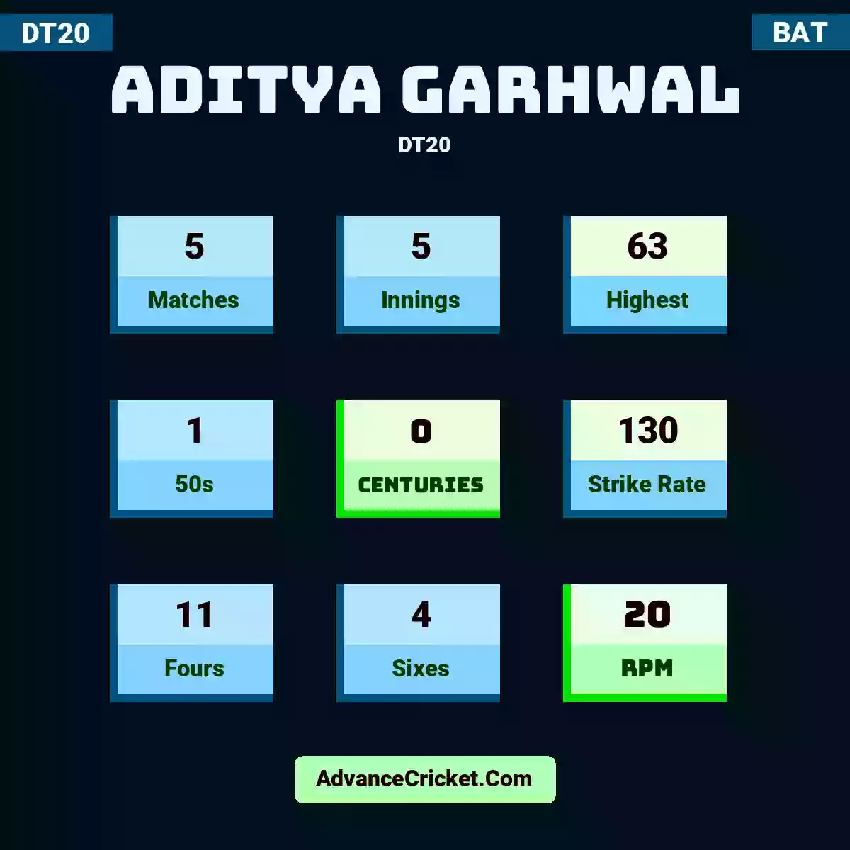 Aditya Garhwal DT20 , Aditya Garhwal played 5 matches, scored 63 runs as highest, 1 half-centuries, and 0 centuries, with a strike rate of 130. A.Garhwal hit 11 fours and 4 sixes, with an RPM of 20.