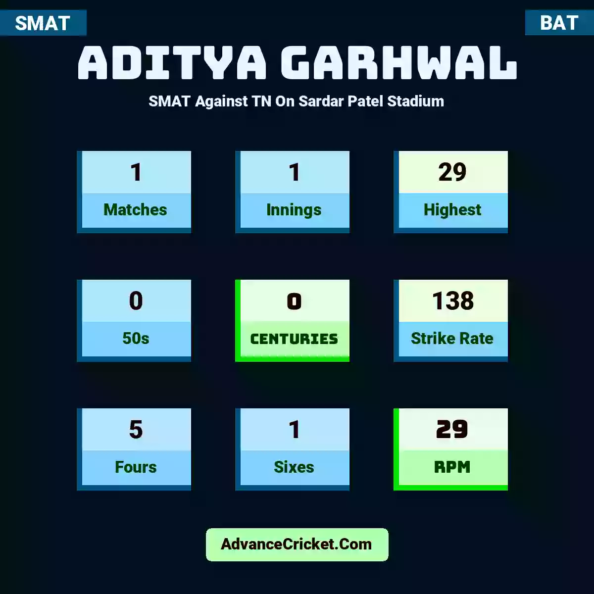 Aditya Garhwal SMAT  Against TN On Sardar Patel Stadium, Aditya Garhwal played 1 matches, scored 29 runs as highest, 0 half-centuries, and 0 centuries, with a strike rate of 138. A.Garhwal hit 5 fours and 1 sixes, with an RPM of 29.