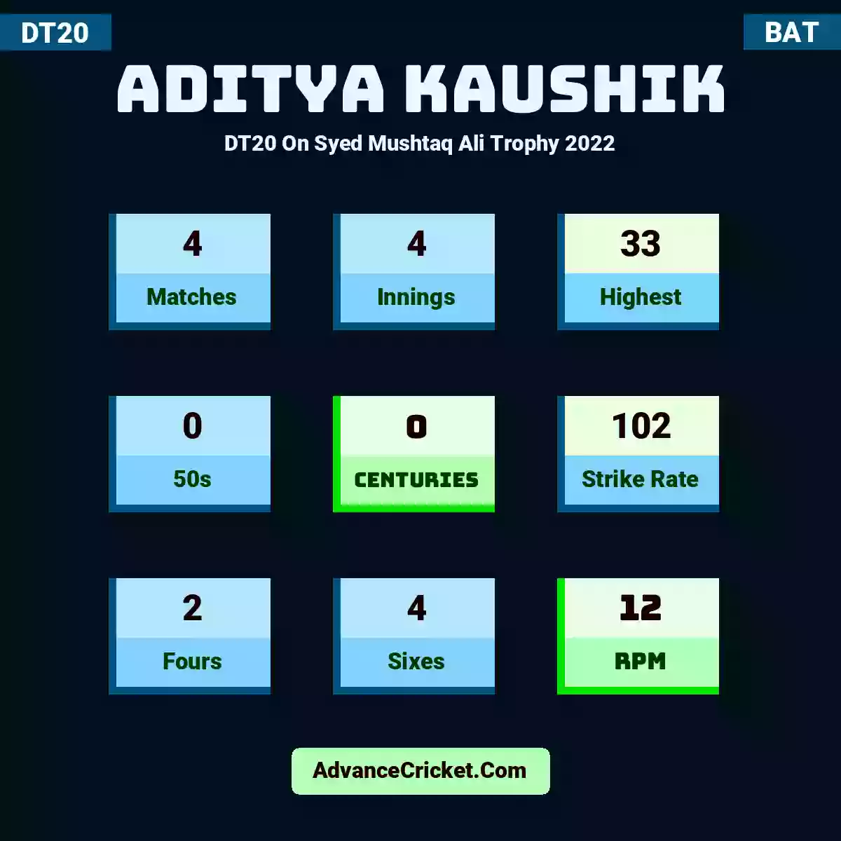 Aditya Kaushik DT20  On Syed Mushtaq Ali Trophy 2022, Aditya Kaushik played 4 matches, scored 33 runs as highest, 0 half-centuries, and 0 centuries, with a strike rate of 102. A.Kaushik hit 2 fours and 4 sixes, with an RPM of 12.