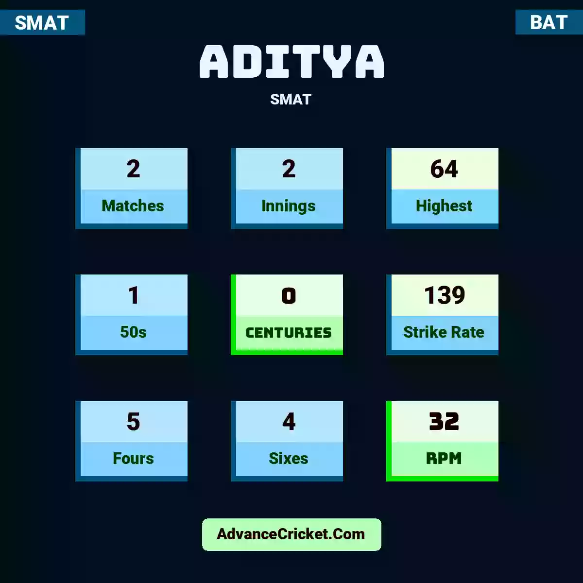 Aditya SMAT , Aditya played 2 matches, scored 64 runs as highest, 1 half-centuries, and 0 centuries, with a strike rate of 139. A.Aditya hit 5 fours and 4 sixes, with an RPM of 32.