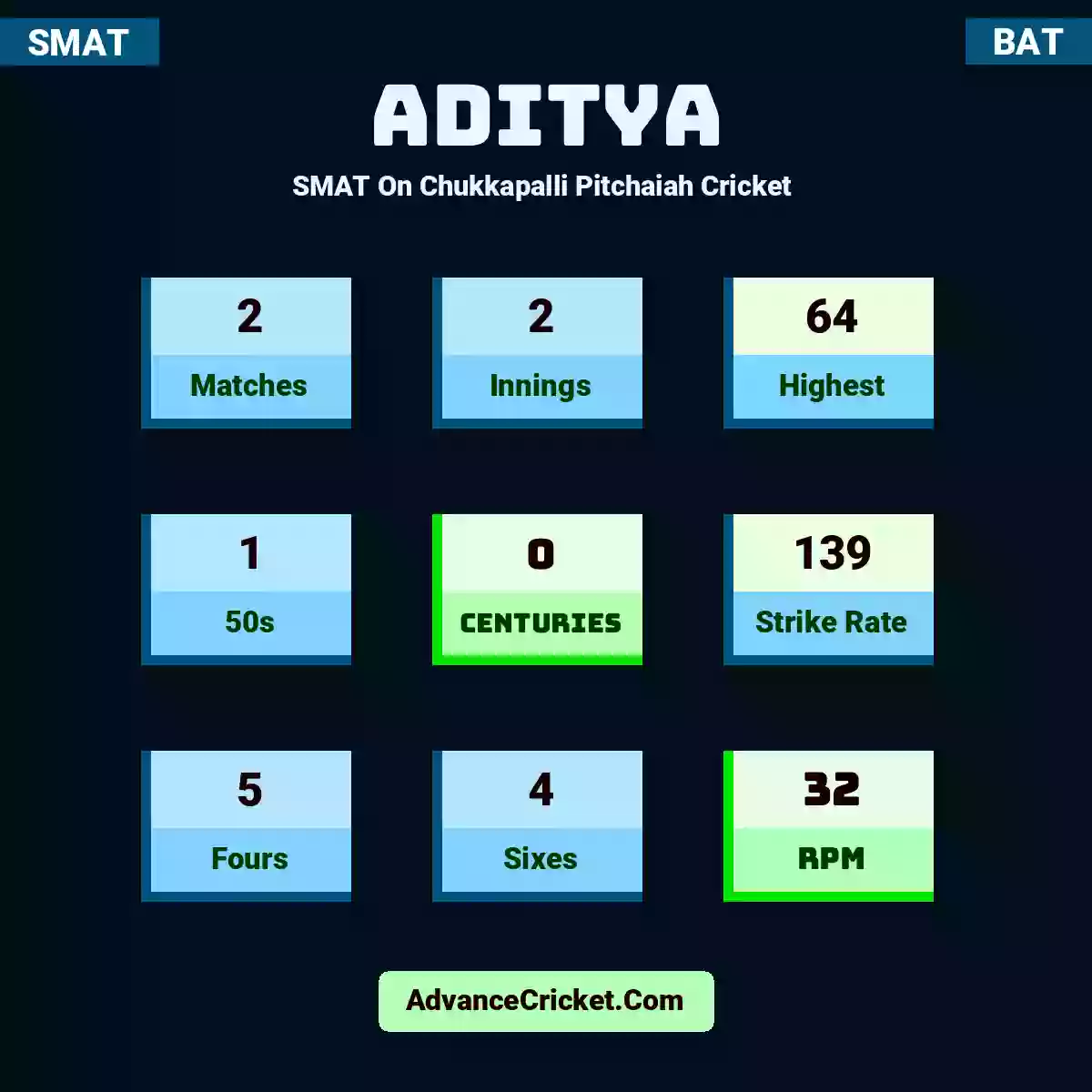 Aditya SMAT  On Chukkapalli Pitchaiah Cricket , Aditya played 2 matches, scored 64 runs as highest, 1 half-centuries, and 0 centuries, with a strike rate of 139. A.Aditya hit 5 fours and 4 sixes, with an RPM of 32.