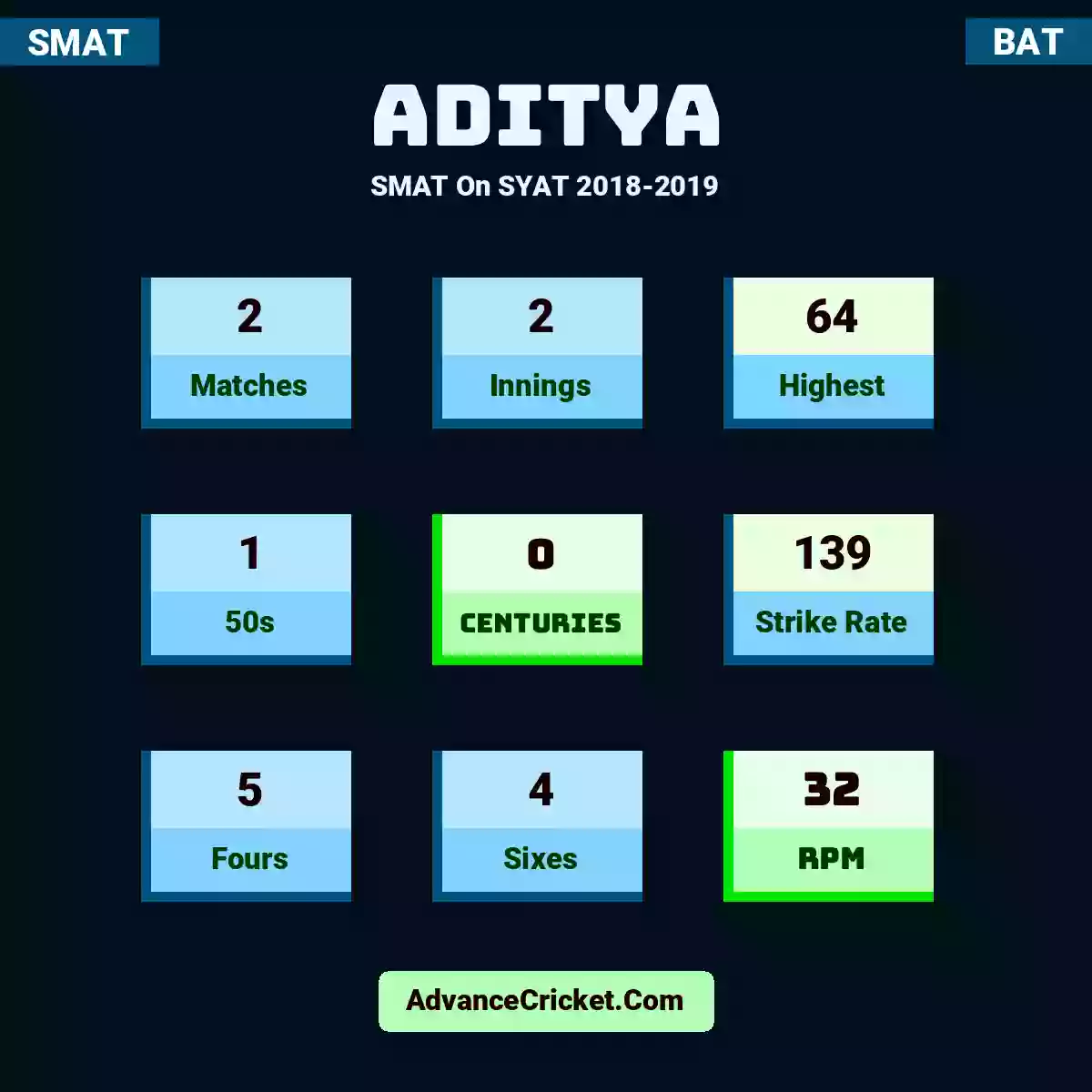 Aditya SMAT  On SYAT 2018-2019, Aditya played 2 matches, scored 64 runs as highest, 1 half-centuries, and 0 centuries, with a strike rate of 139. A.Aditya hit 5 fours and 4 sixes, with an RPM of 32.