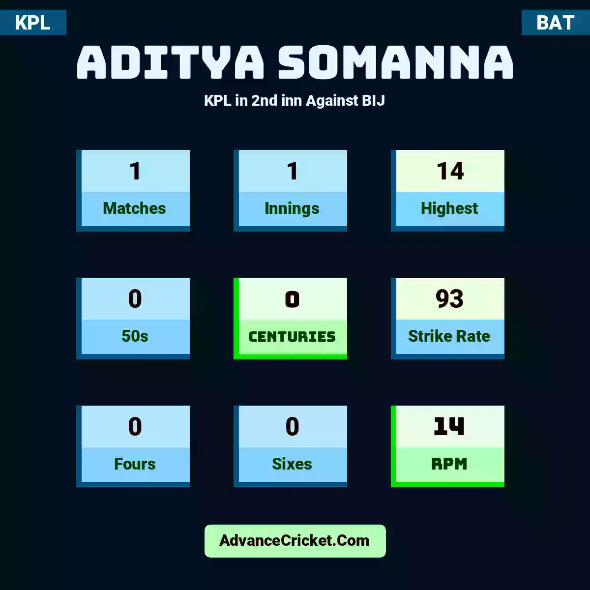 Aditya Somanna KPL  in 2nd inn Against BIJ, Aditya Somanna played 1 matches, scored 14 runs as highest, 0 half-centuries, and 0 centuries, with a strike rate of 93. A.Somanna hit 0 fours and 0 sixes, with an RPM of 14.