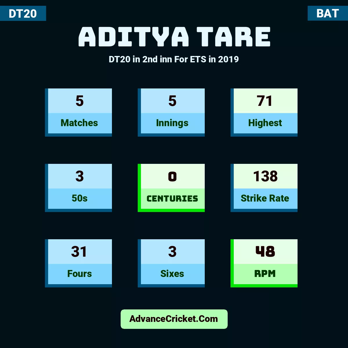 Aditya Tare DT20  in 2nd inn For ETS in 2019, Aditya Tare played 5 matches, scored 71 runs as highest, 3 half-centuries, and 0 centuries, with a strike rate of 138. A.Tare hit 31 fours and 3 sixes, with an RPM of 48.