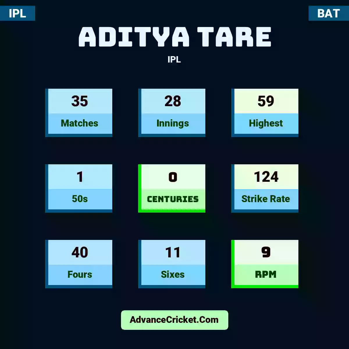 Aditya Tare IPL , Aditya Tare played 35 matches, scored 59 runs as highest, 1 half-centuries, and 0 centuries, with a strike rate of 124. A.Tare hit 40 fours and 11 sixes, with an RPM of 9.