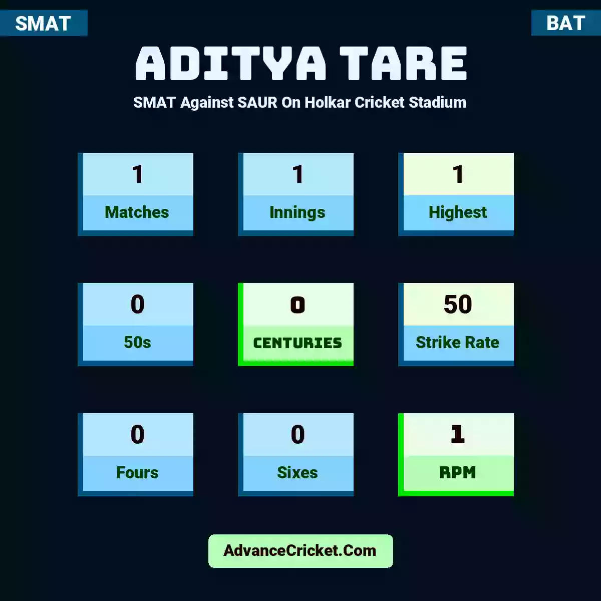 Aditya Tare SMAT  Against SAUR On Holkar Cricket Stadium, Aditya Tare played 1 matches, scored 1 runs as highest, 0 half-centuries, and 0 centuries, with a strike rate of 50. A.Tare hit 0 fours and 0 sixes, with an RPM of 1.