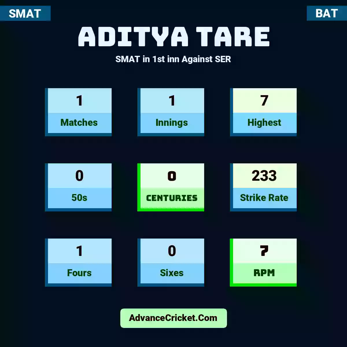 Aditya Tare SMAT  in 1st inn Against SER, Aditya Tare played 1 matches, scored 7 runs as highest, 0 half-centuries, and 0 centuries, with a strike rate of 233. A.Tare hit 1 fours and 0 sixes, with an RPM of 7.