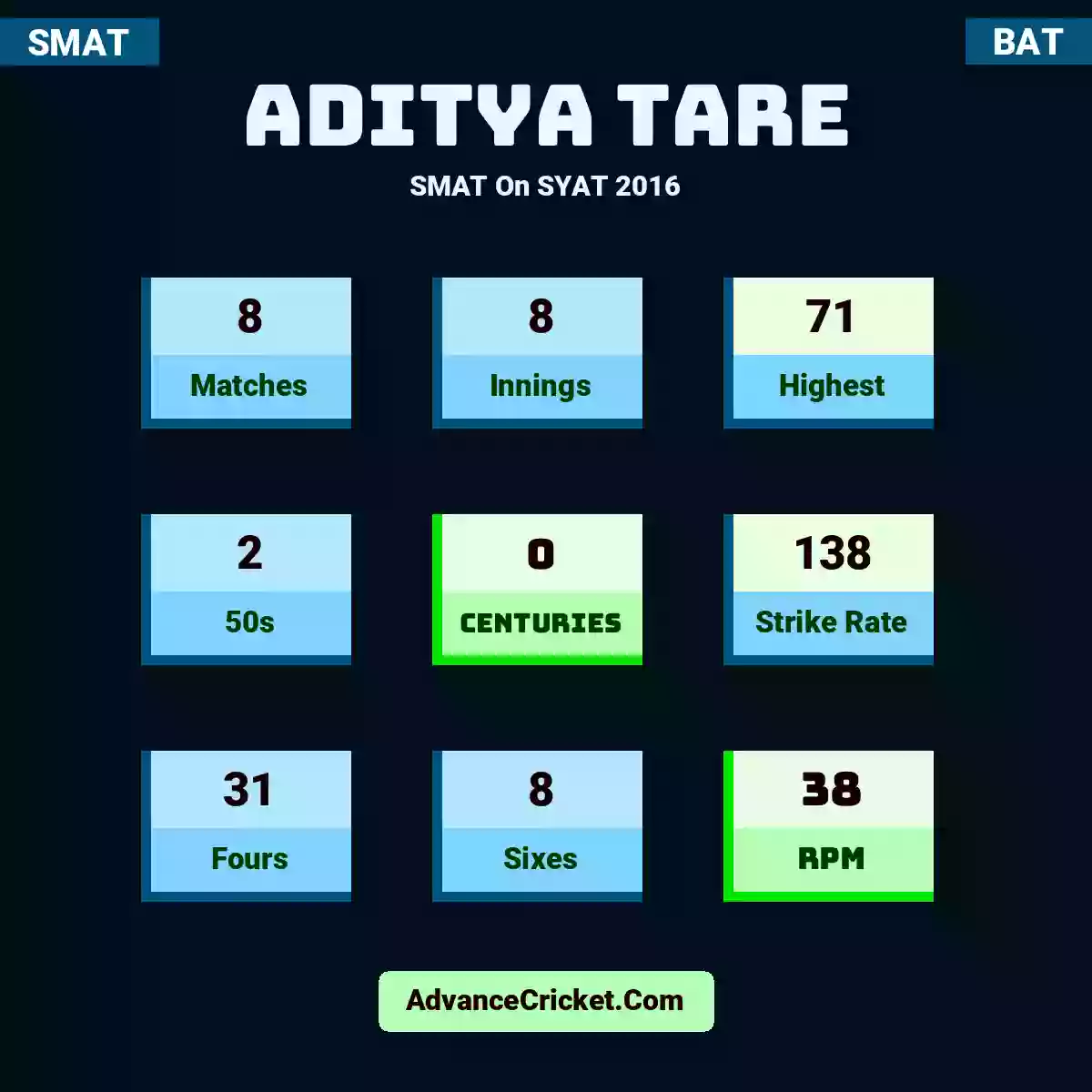 Aditya Tare SMAT  On SYAT 2016, Aditya Tare played 8 matches, scored 71 runs as highest, 2 half-centuries, and 0 centuries, with a strike rate of 138. A.Tare hit 31 fours and 8 sixes, with an RPM of 38.