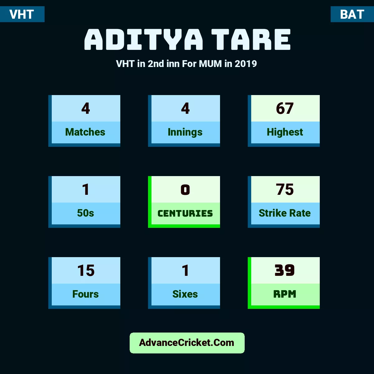 Aditya Tare VHT  in 2nd inn For MUM in 2019, Aditya Tare played 4 matches, scored 67 runs as highest, 1 half-centuries, and 0 centuries, with a strike rate of 75. A.Tare hit 15 fours and 1 sixes, with an RPM of 39.