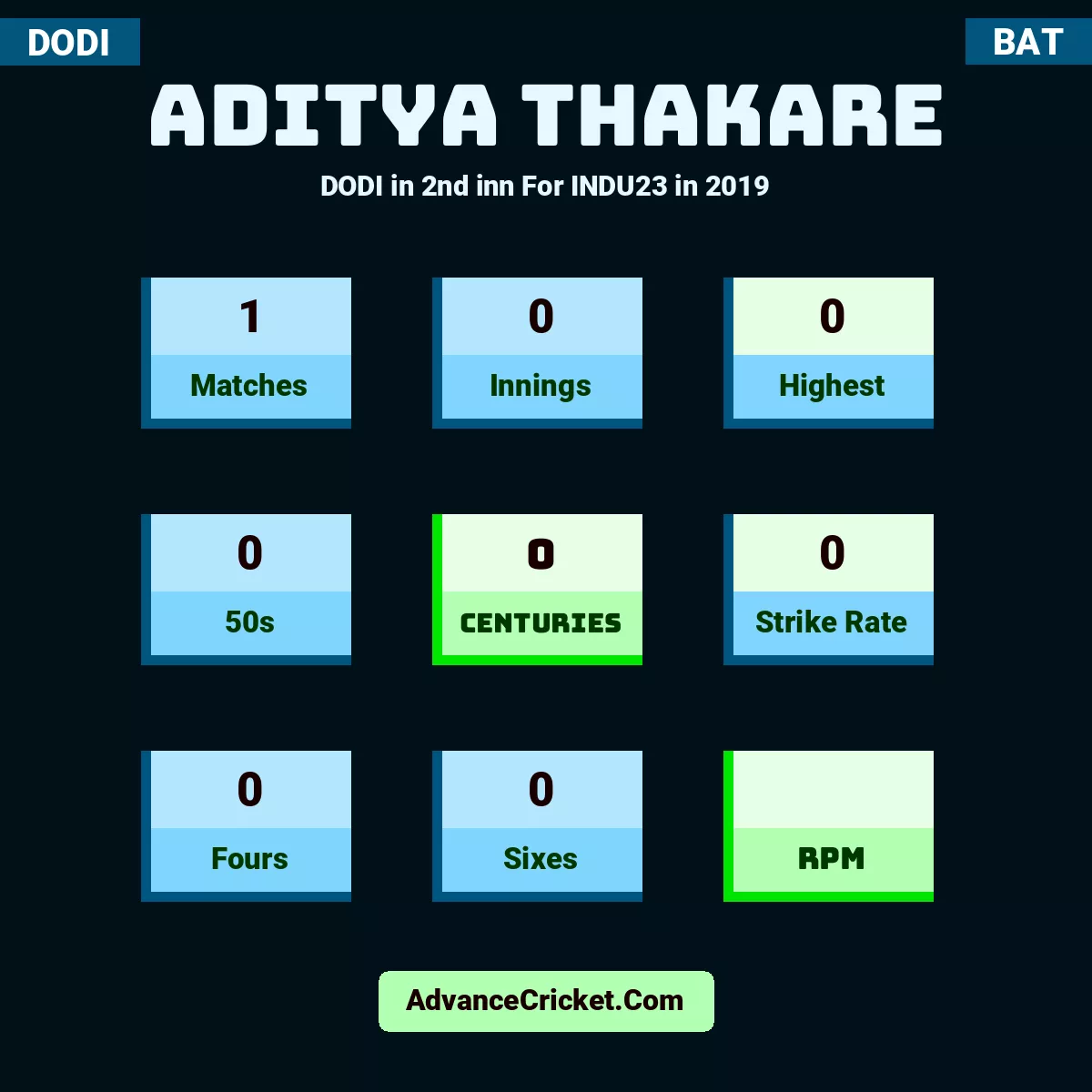 Aditya Thakare DODI  in 2nd inn For INDU23 in 2019, Aditya Thakare played 1 matches, scored 0 runs as highest, 0 half-centuries, and 0 centuries, with a strike rate of 0. A.Thakare hit 0 fours and 0 sixes.