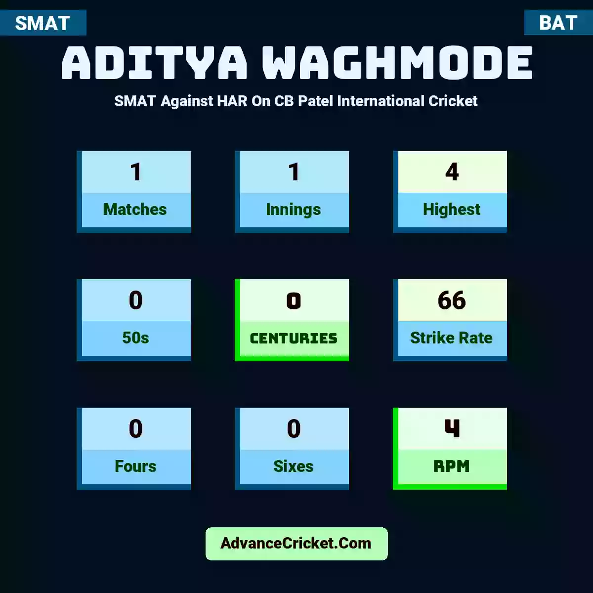 Aditya Waghmode SMAT  Against HAR On CB Patel International Cricket, Aditya Waghmode played 1 matches, scored 4 runs as highest, 0 half-centuries, and 0 centuries, with a strike rate of 66. A.Waghmode hit 0 fours and 0 sixes, with an RPM of 4.