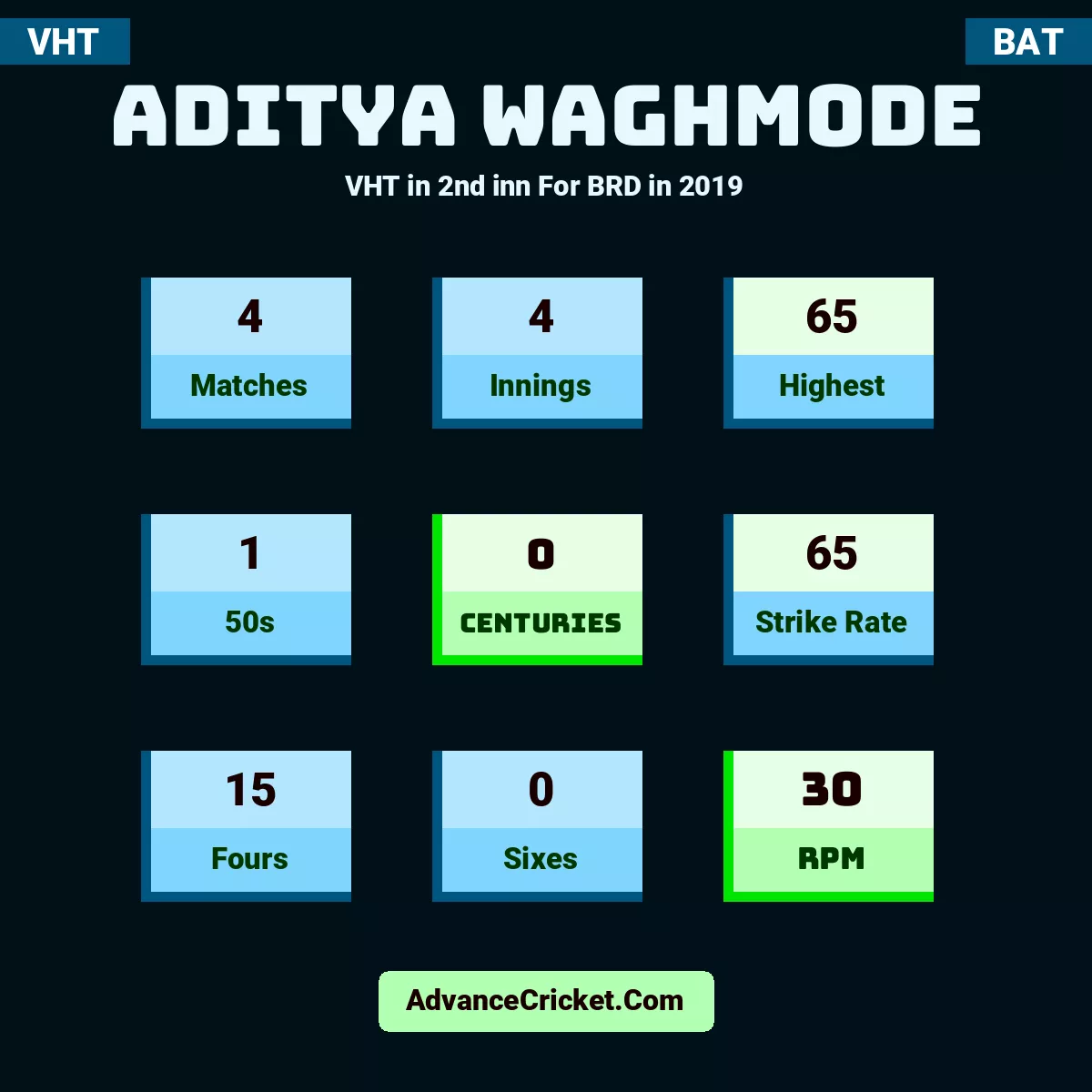 Aditya Waghmode VHT  in 2nd inn For BRD in 2019, Aditya Waghmode played 4 matches, scored 65 runs as highest, 1 half-centuries, and 0 centuries, with a strike rate of 65. A.Waghmode hit 15 fours and 0 sixes, with an RPM of 30.