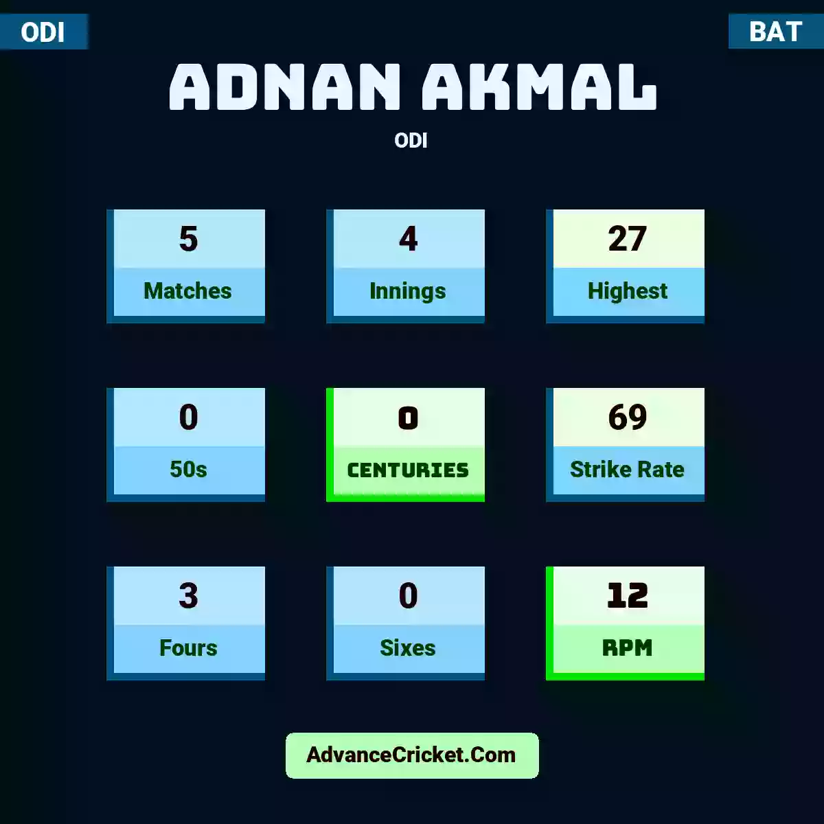 Adnan Akmal ODI , Adnan Akmal played 5 matches, scored 27 runs as highest, 0 half-centuries, and 0 centuries, with a strike rate of 69. A.Akmal hit 3 fours and 0 sixes, with an RPM of 12.