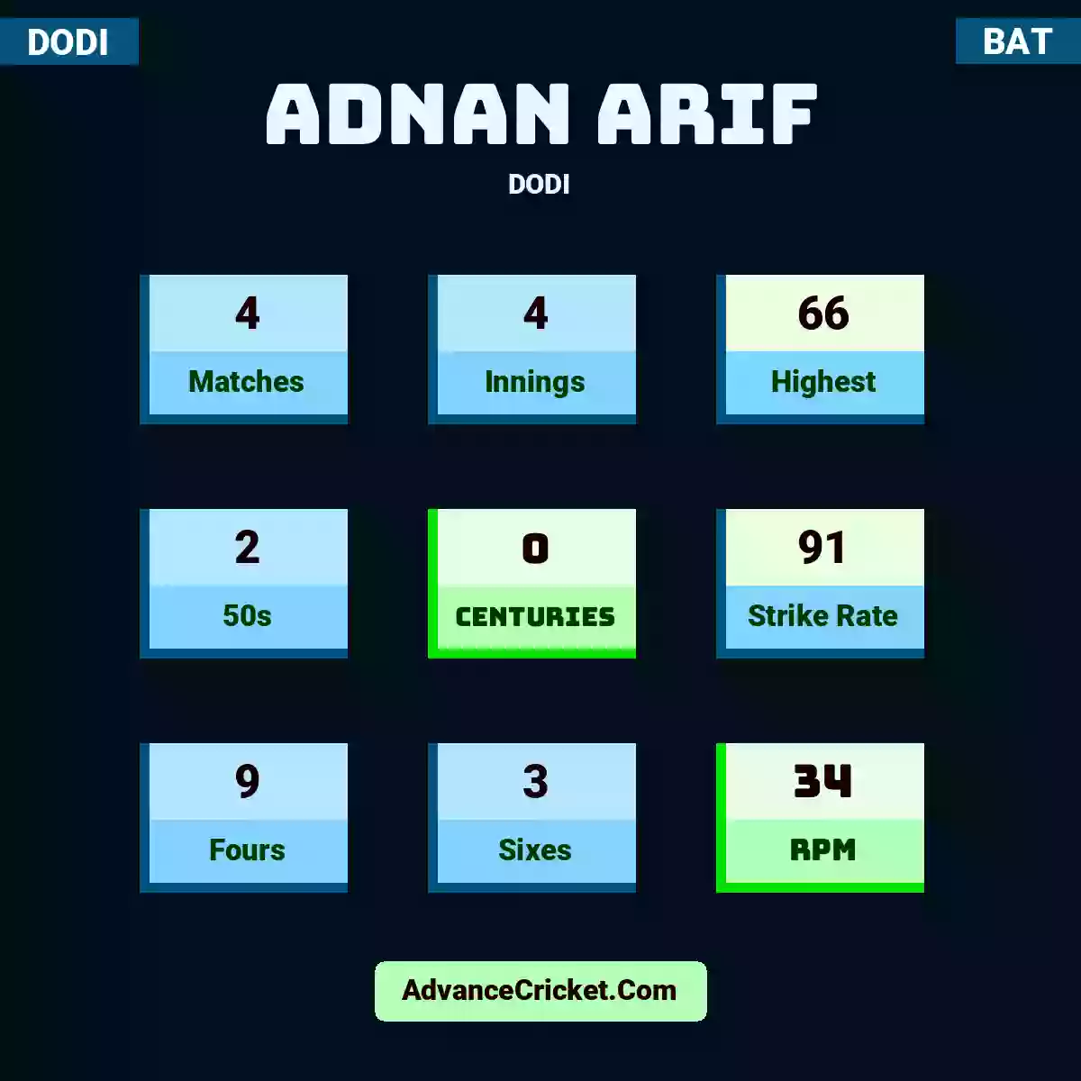 Adnan Arif DODI , Adnan Arif played 4 matches, scored 66 runs as highest, 2 half-centuries, and 0 centuries, with a strike rate of 91. A.Arif hit 9 fours and 3 sixes, with an RPM of 34.