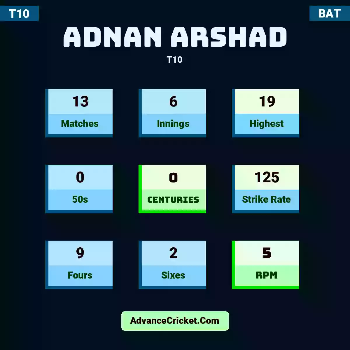 Adnan Arshad T10 , Adnan Arshad played 13 matches, scored 19 runs as highest, 0 half-centuries, and 0 centuries, with a strike rate of 125. A.Arshad hit 9 fours and 2 sixes, with an RPM of 5.