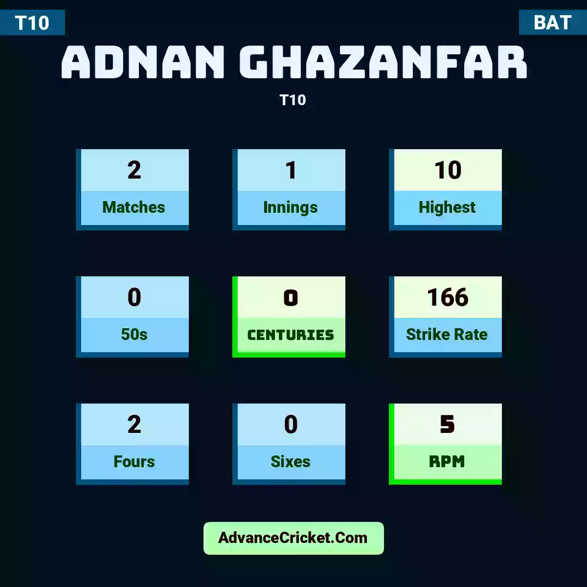 Adnan Ghazanfar T10 , Adnan Ghazanfar played 2 matches, scored 10 runs as highest, 0 half-centuries, and 0 centuries, with a strike rate of 166. A.Ghazanfar hit 2 fours and 0 sixes, with an RPM of 5.