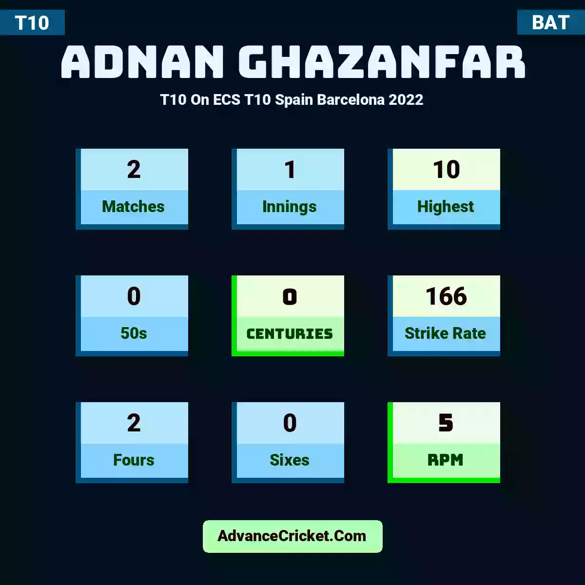 Adnan Ghazanfar T10  On ECS T10 Spain Barcelona 2022, Adnan Ghazanfar played 2 matches, scored 10 runs as highest, 0 half-centuries, and 0 centuries, with a strike rate of 166. A.Ghazanfar hit 2 fours and 0 sixes, with an RPM of 5.