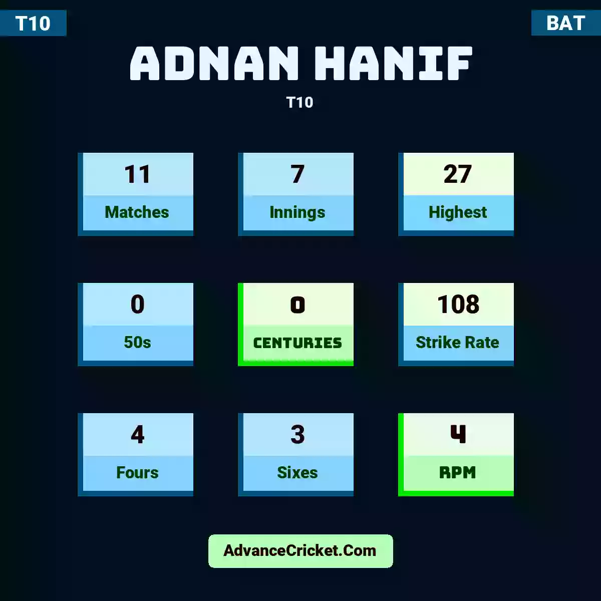 Adnan Hanif T10 , Adnan Hanif played 11 matches, scored 27 runs as highest, 0 half-centuries, and 0 centuries, with a strike rate of 108. A.Hanif hit 4 fours and 3 sixes, with an RPM of 4.