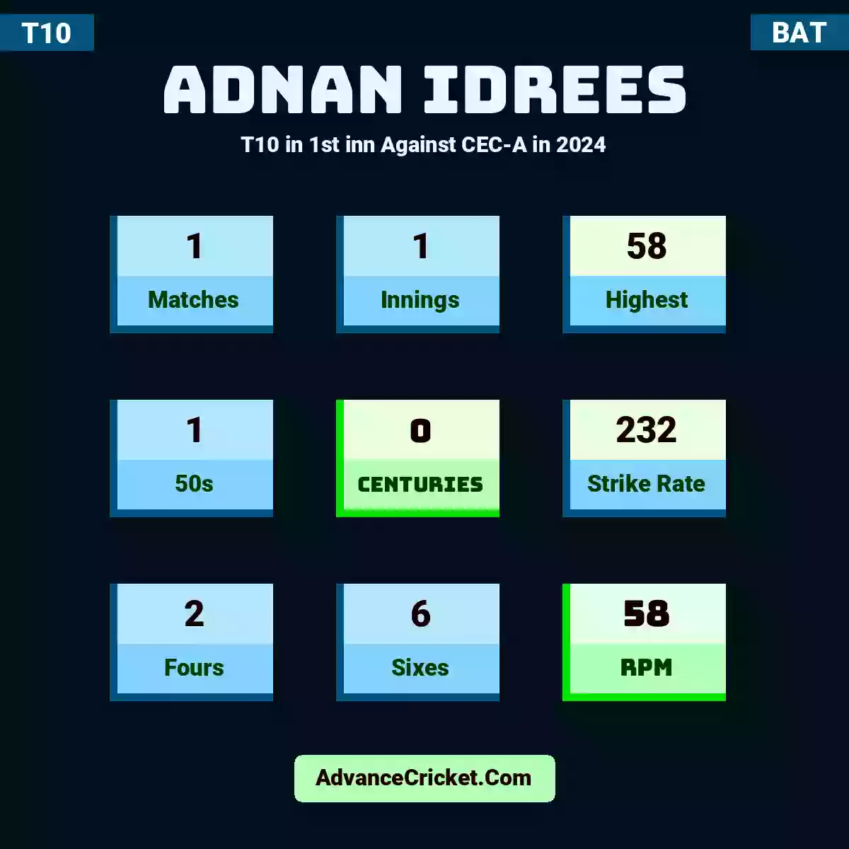Adnan Idrees T10  in 1st inn Against CEC-A in 2024, Adnan Idrees played 1 matches, scored 58 runs as highest, 1 half-centuries, and 0 centuries, with a strike rate of 232. A.Idrees hit 2 fours and 6 sixes, with an RPM of 58.