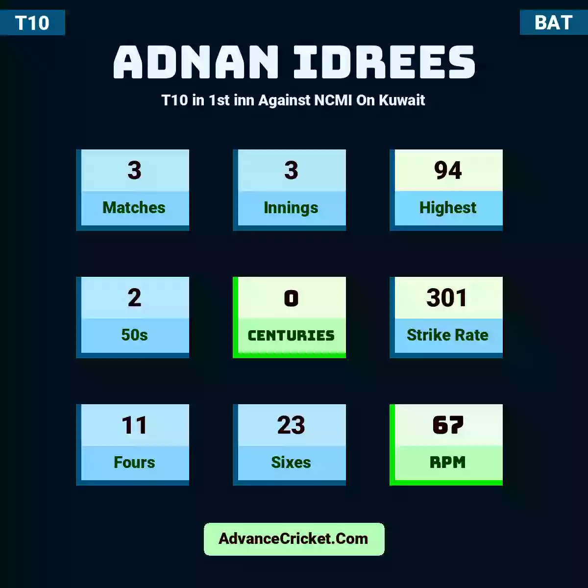 Adnan Idrees T10  in 1st inn Against NCMI On Kuwait, Adnan Idrees played 3 matches, scored 94 runs as highest, 2 half-centuries, and 0 centuries, with a strike rate of 301. A.Idrees hit 11 fours and 23 sixes, with an RPM of 67.