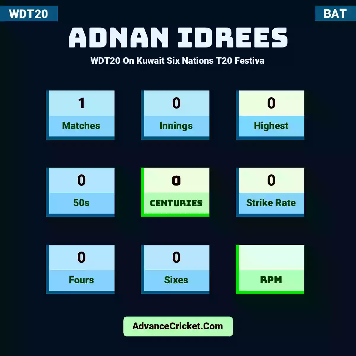 Adnan Idrees WDT20  On Kuwait Six Nations T20 Festiva, Adnan Idrees played 1 matches, scored 0 runs as highest, 0 half-centuries, and 0 centuries, with a strike rate of 0. A.Idrees hit 0 fours and 0 sixes.